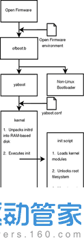 加密root文件系统 创建一个加密的ext3文件系统