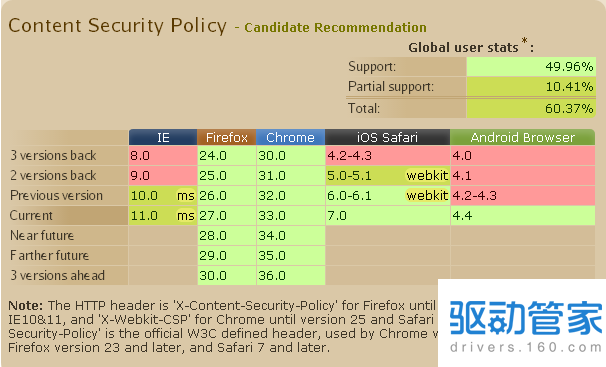 可扩展协议http有哪些常用的安全头部？http协议安全头部的优势