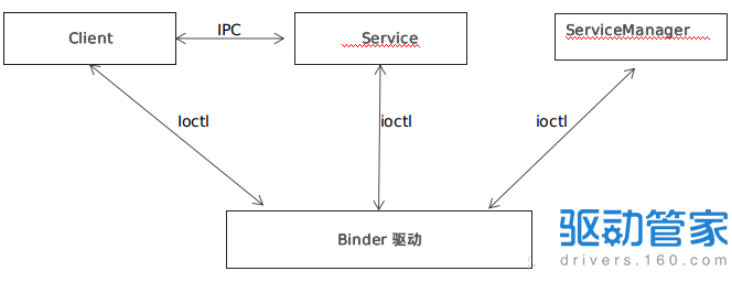 什么是binder机制？android的一套漏洞挖掘框架