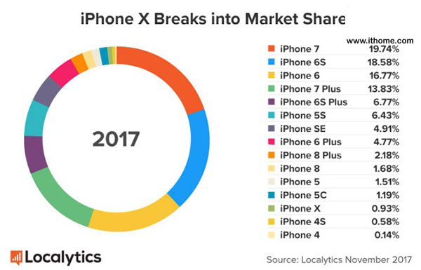 Localytics的调查：苹果iPhoneX第一周的市场份额已经超过iPhone8