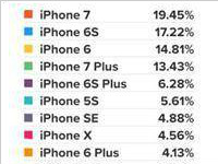 周一运行中的iPhone x的比例超过iPhone6 plus
