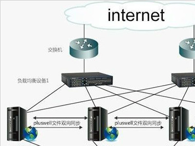网络服务器的主流：建立网络服务器负载均衡设备