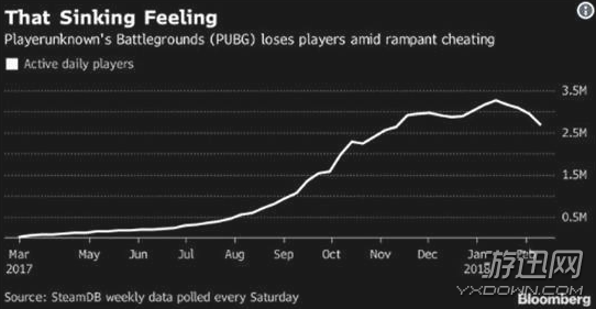 《绝地求生》首次人数负增长 近30天流失玩家约10%