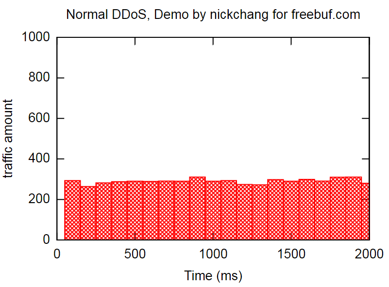 ddos攻击教程：怎么增大ddos攻击的效果？