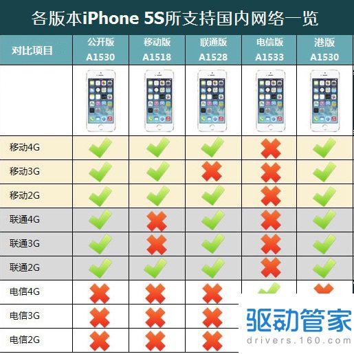 港版iphone5s的型号是什么？港版iphone5s与国内版配置一样吗？