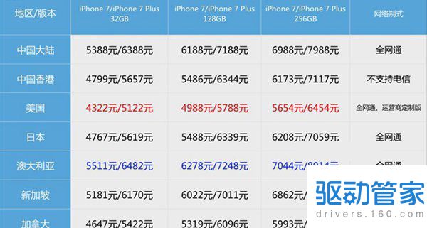 iphone7港版价格多少钱？各版本iphone7价格一览表