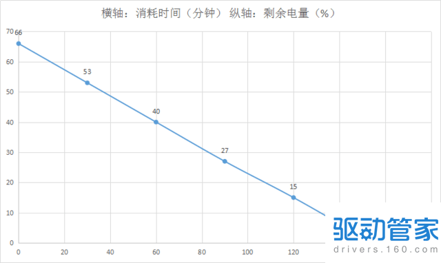 vivo x9 plus的续航能力 vivo x9 plus暴力耗电实测