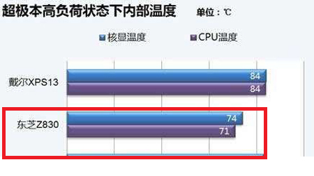 东芝Portege Z830如何利用散热性能诊断工具测试电脑散热效果？