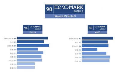 dxomark公布小米note3的评测结果：90分