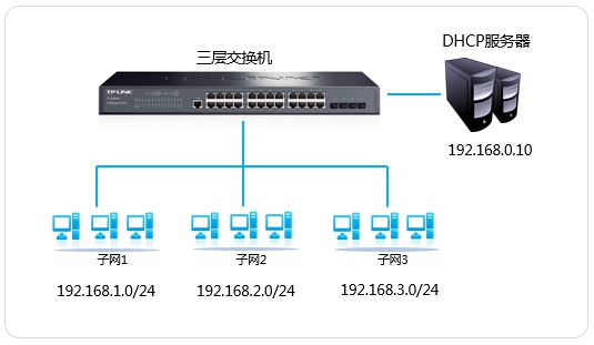 DHCP是什么？三层交换机怎么设置DHCP的中继功能
