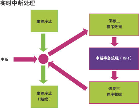 实时操作系统定义 实时操作系统的特征