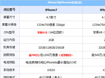 iphone7和iphone6s区别有哪些？iphone7和iphone6s各项参数对比