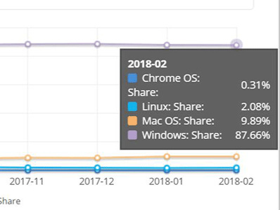 Windows 10市场份额在2月份略下降