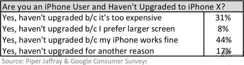 不买苹果iPhoneX不只是因为穷