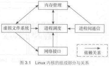Linux系统的硬件设备驱动的结构讲解