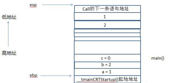 ESP被PUSH到堆栈解析 如何调用一个函数？