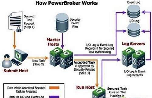 Symark PowerBroker缓冲区溢出漏洞被攻击者利用提升权限