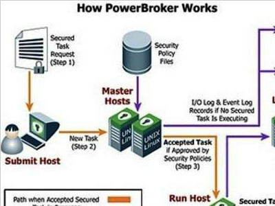 Symark PowerBroker缓冲区溢出漏洞被攻击者利用提升权限