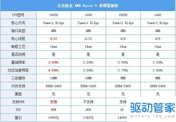 AMD锐龙5怎么样 AMD锐龙Ryzen5 1600X评测