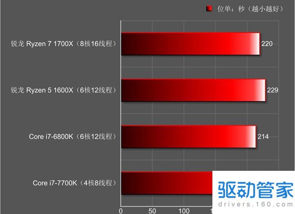 AMD锐龙5怎么样 AMD锐龙Ryzen5 1600X评测