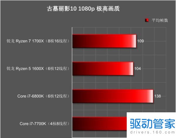 AMD锐龙5怎么样 AMD锐龙Ryzen5 1600X评测