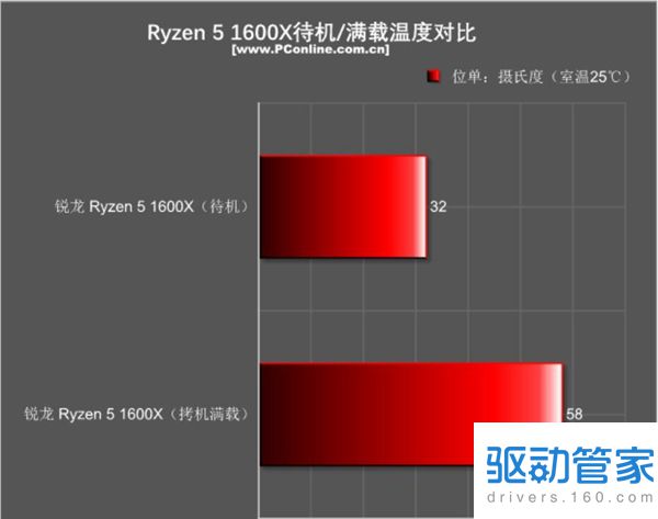 AMD锐龙5怎么样 AMD锐龙Ryzen5 1600X评测