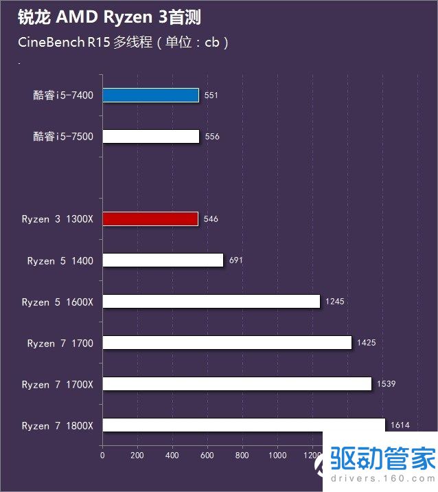 AMD Ryzen 3 1300X性能如何？Ryzen 3-1300X简单测评