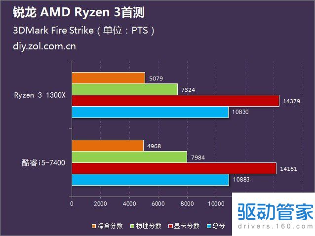 AMD Ryzen 3 1300X性能如何？Ryzen 3-1300X简单测评